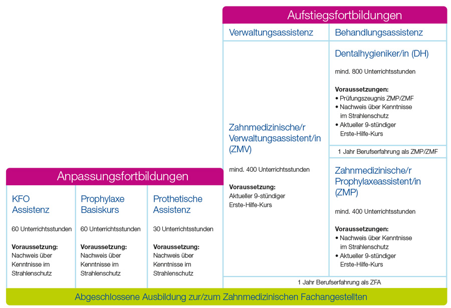 Aufstiegsm�glichkeiten �bersicht